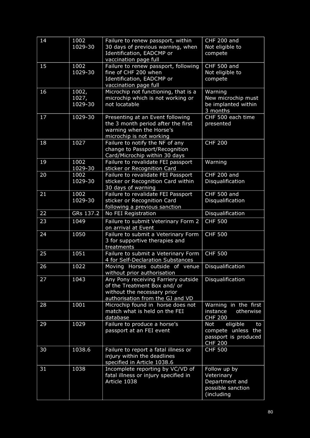 microchip which is not working or New microchip must 1029-30 not locatable be implanted within 3 months 17 1029-30 Presenting at an Event following CHF 500 each time the 3 month period after the