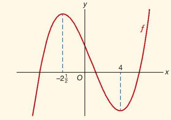 6.1 Toppen en buigpunten [1] Gegeven is de functie f(x) = 4x 3 9x 10x + 150. Bereken algebraïsch de extreme waarden van f.