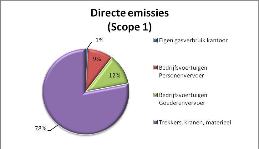 4.2.1 Goederenvervoer De CO 2 -uitstoot van het goederenvervoer bij M.C. van der Spek en Zn. is 64,94 ton, dit is 11,59% van de CO2-uitstoot van scope 1. M.C. van der Spek en Zn. beschikt over een eigen wagenpark met 10 bedrijfswagens t.