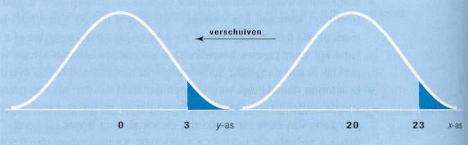 5. Willekeurige normale verdeling. Zie voorbeeld boek: Stel: fabrikant van batterijen met een gebruiksduur die normaal verdeeld is met µ=0 uur en σ= uur.