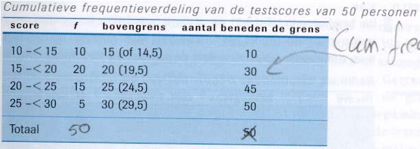 tekening Histogram met Frequentie polygoon.