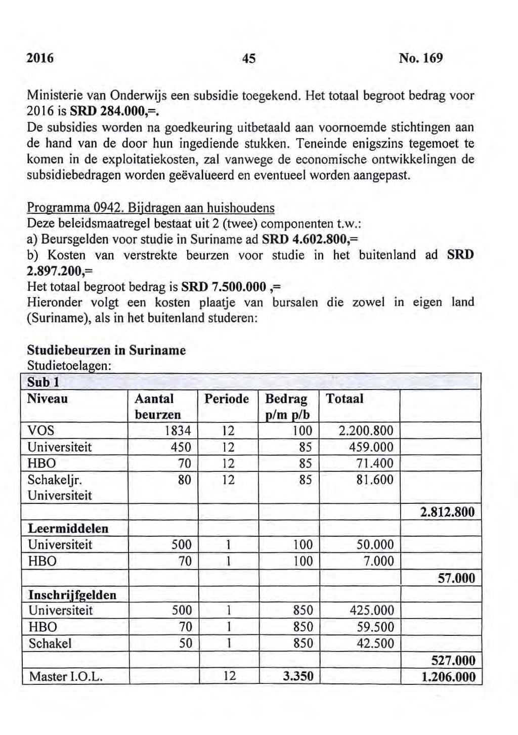 2016 45 No. 169 Ministerie van Onderwijs een subsidie toegekend. Het totaal begroot bedrag voor 2016 is SRD 284.000,=.