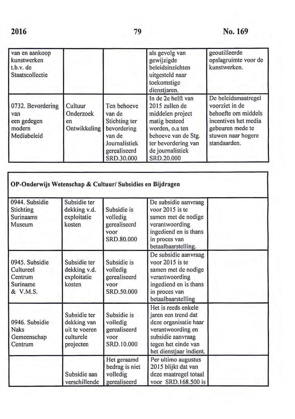 2016 79 No. 169 van en aankoop als gevolg van geoutilleerde kunstwerken gewijzigde opslagruimte voor de t.b.v. de beleidsinzichten kunstwerken.
