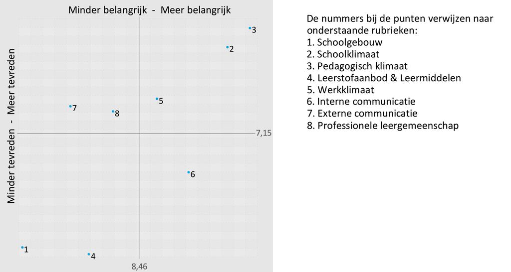 Samenvatting Satisfactie en Prioriteiten Als personeelsleden over belangrijke onderwerpen meer tevreden zijn dan gemiddeld dan kan de school zich op die onderwerpen profileren.