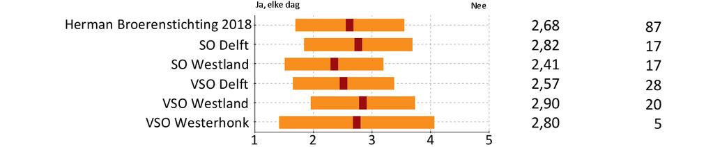 Resultaten PTP2018 Rubriek 5 Werkklimaat scores (vervolg) 32. Hoe tevreden bent u over de waardering die u krijgt voor uw werk? 33. Ervaart u werkdruk? 34.