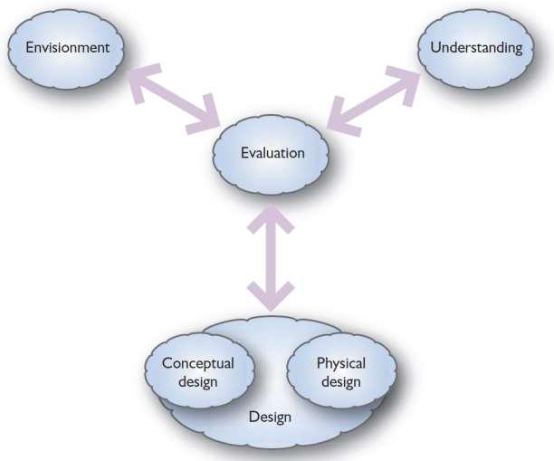 Evaluatie Expert Usability expert Interaction designer Proefpersonen (participant) Soms algemeen