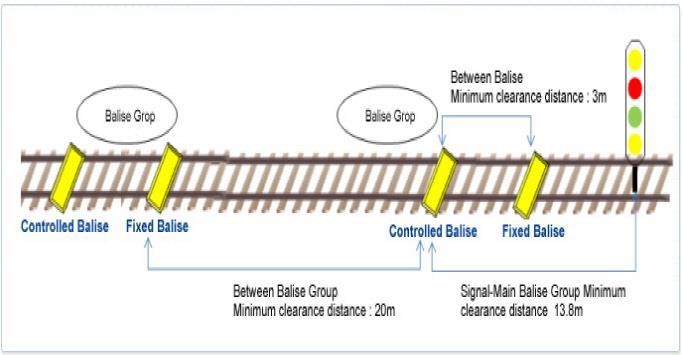 Afbeelding 12. Situatieschets balisegroep De functionaliteit van de balises verschillen per niveau van ERTMS waar het baanvak voor geschikt is.
