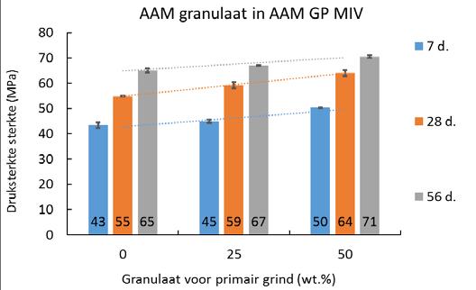 De standaardafwijking voor de druksterkte van beton is nog enigszins hoger dan die voor mortels vanwege de inhomogeniteiten veroorzaakt door het grove toeslagmateriaal.