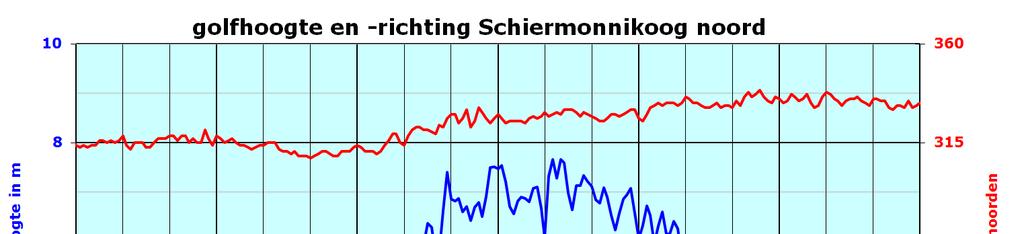 5.2 Golfhoogte In de loop van de avond van 28 oktober komt er na de passage ven het koufront boven het noordelijke en oostelijke deel van de Noordzee een noord-noordwester storm tot zware storm te