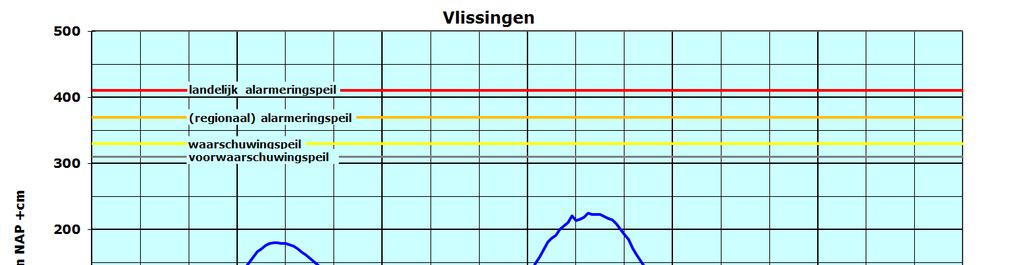 Bijlage 7