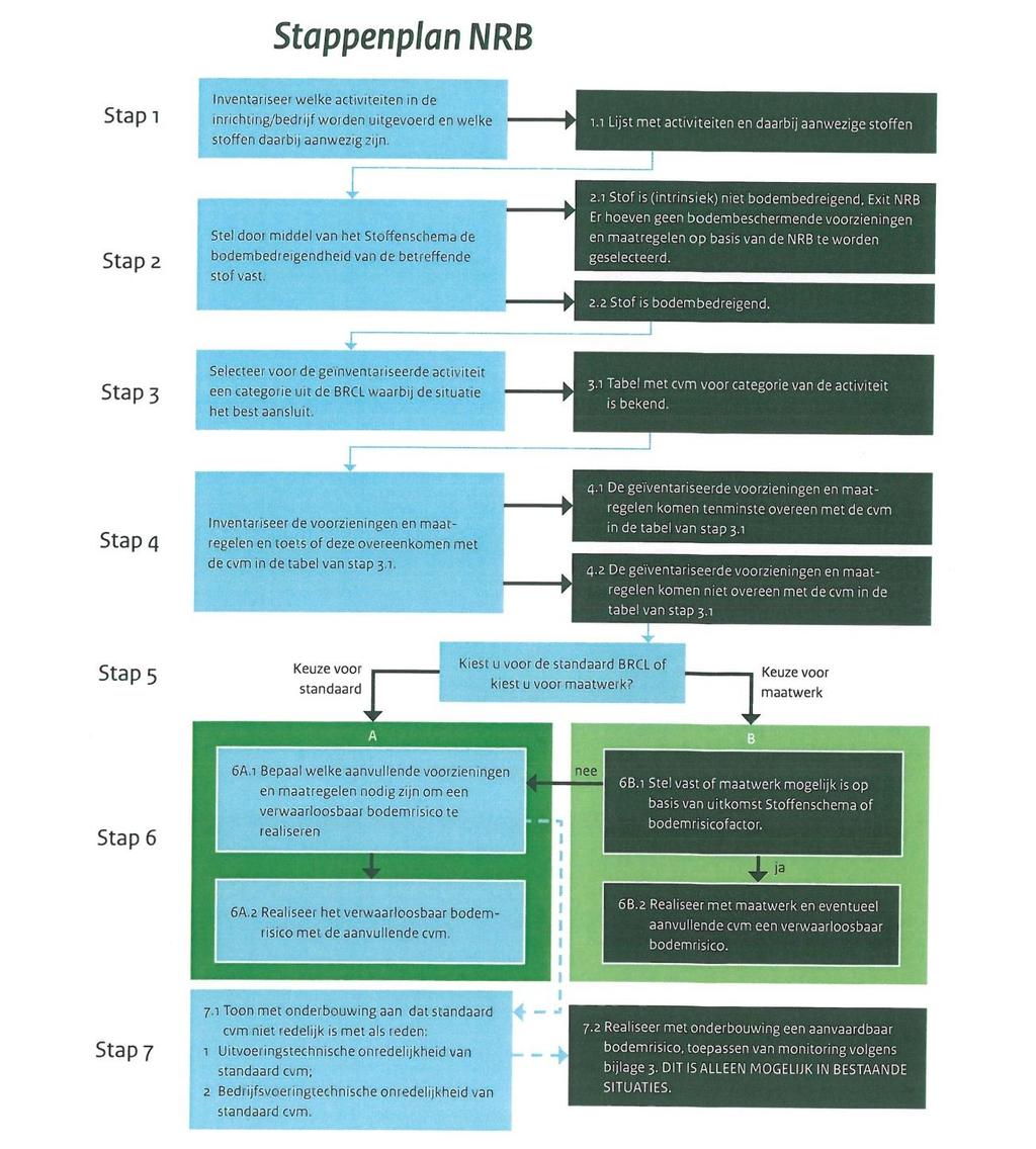2 De Nederlandse Richtlijn Bodembescherming 2.