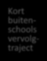 Kort buitenschools vervolgtraject Kort