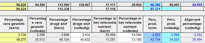 Bijvoorbeeld: optie 0 : formuleprijzen t.o.v. vers gewicht (schermafdruk van detail formule van een brijvoeder) De prijzen van de brijvoeders (op volledig voeder want de natte grondstoffen zijn allen