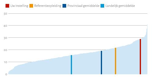 Berekening vergelijkingen Om te beslissen of uw school hoger of lager scoort dan het landelijk, provinciaal gemiddelde of de referentieopleiding, is gekeken naar de spreiding van alle scholen rondom