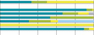 Stand van zaken uitvoering maatregelen Rijn-West per 1-1-2013 (percentages) 1.