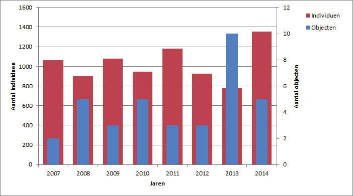 NEM Meetnet Zoldertellingen Vleermuizen Figuur 11. Aantal objecten met ingekorven vleermuizen per jaar 2007 t/m 2014 en aantal aangetroffen individuen. Figuur 10.