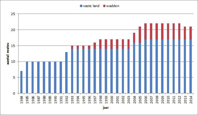 NEM Meetnet Konijnentellingen Konijnentellingen in de duinen 2014 Sinds 1984 worden in de duinen op systematische wijze konijnen geteld door de terreinbeheerders.