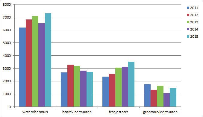 NEM Meetnet Wintertellingen Vleermuizen Aantallen per provincie In figuur 2 t/m 4 staan de aantallen van de aangetroffen soorten vanaf 2011, onderverdeeld in zeldzaam getelde soorten, schaars getelde