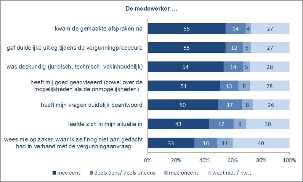 Van degenen die wel een oordeel over de medewerker gaven hebben de meesten een positieve ervaring. Het percentage dat het deels eens/deels oneens is met de uitspraken is klein, rond 7%.