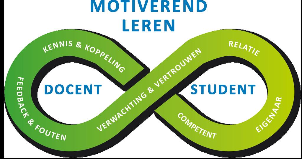 13 Visualisering van theorie: Motivatie in de knoop Na het verwerken van de literatuur is er voor dit onderzoek een visuele ondersteuning gemaakt genaamd De Motivatieknoop.