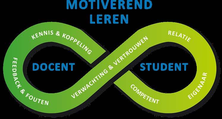 4 Samenvatting Gemotiveerd zijn betekent dat de student de inzet toont om iets te doen of leren.