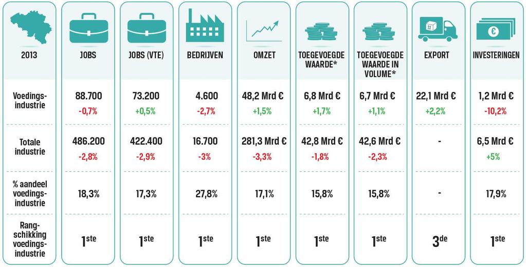 Voedingsindustrie belangrijkste industriële sector Bron: NBB (Nationale Rekeningen en