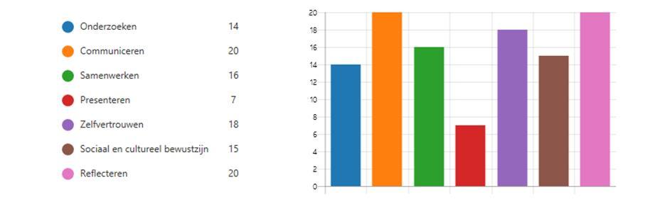 D. Rapportage van het onderzoek 1. Resultaten Deelvraag 1 Welke academische vaardigheden willen we aanbieden in de Tweede Fase van 2College Durendael?