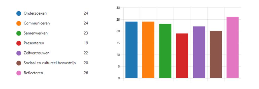 Figuur 4 Relevantie academische vaardigheden in de vaklessen vwo klas 4-6, absolute getallen (N=29) Naast de zeven academische vaardigheden die in klas vwo 1-3 geïmplementeerd worden, vinden de