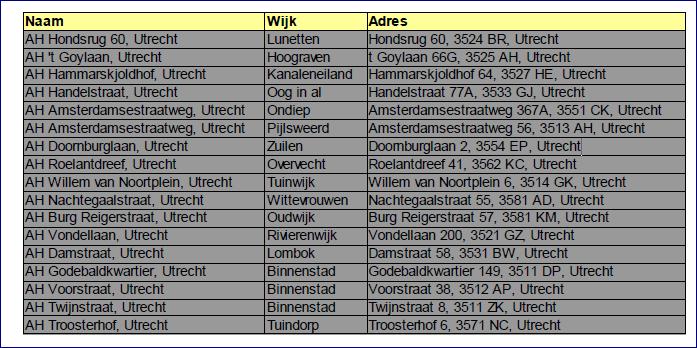 insert into winkels values('ah Nachtegaalstraat, Utrecht','Wittevrouwen','Nachtegaalstraat 55, 3581 AD, insert into winkels values('ah Burg Reigerstraat, Utrecht','Oudwijk','Burg Reigerstraat 57,