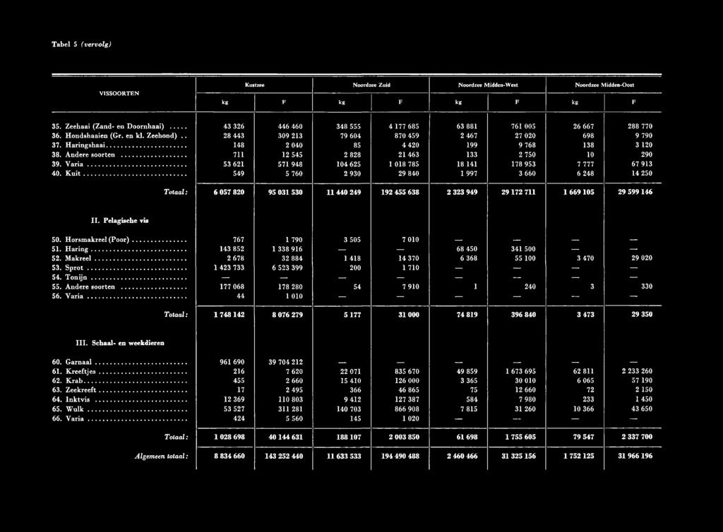 .. 148 2 040 85 4 420 199 9 768 138 3 120 38. Andere soorten... 711 12 545 2 828 21 463 133 2 750 10 290 39. V a r ia... 53 621 571 948 104 625 1 018 785 18 141 178 953 7 777 67 913 40. K u it.