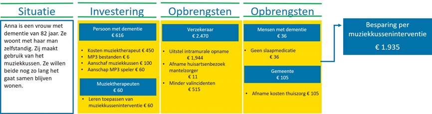 4.2 Kosten & Opbrengsten muziekkusseninterventie in de thuissituatie De in hoofdstuk 4.