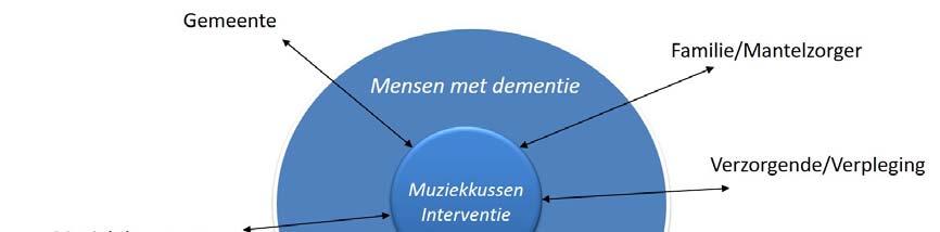 Hoofdstuk 2 Stakeholderanalyse Samen met de projectgroep is een stakeholderanalyse gemaakt.