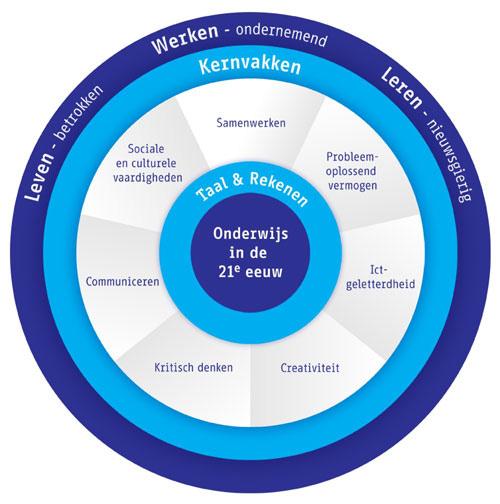 21ST CENTURY SKILLS Zoals ik al eerder omschreef in de theorie van Onderwijs2032 is er een steeds grotere vraag in de samenleving naar flexibiliteit en probleemoplossend vermogen van mensen.