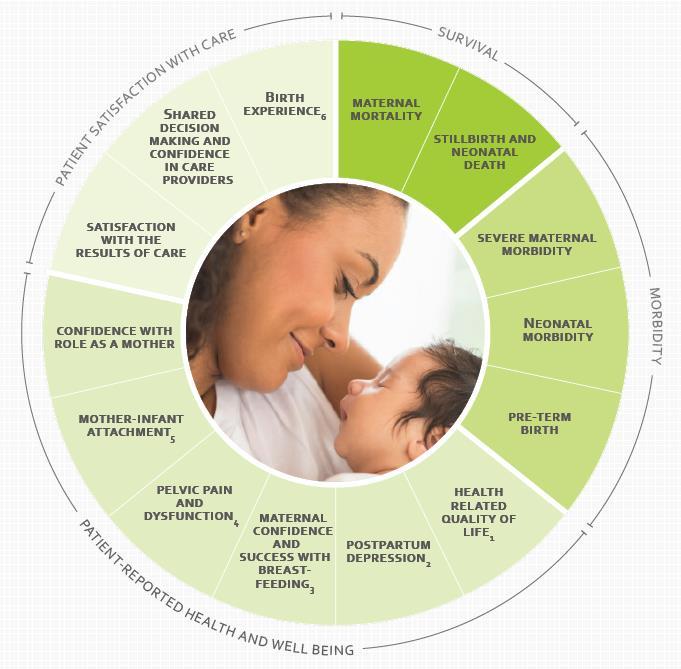 ICHOM : Pregnancy & Childbirth Klinische Uitkomsten (o.b.v.