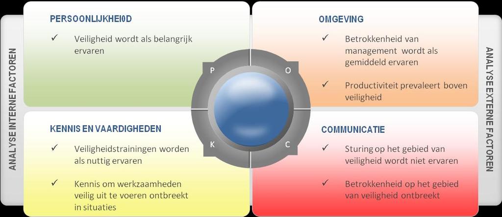 Uw resultaten [voorbeeld] Geachte heer/mevrouw [naam], Hartelijk dank voor het invullen van de demo over het Veiligheidsbewustzijn!