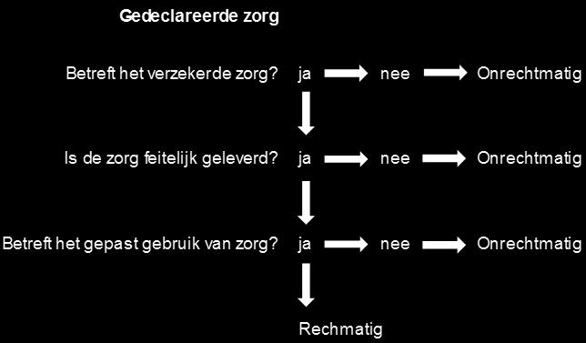 1 Controleproces Het Zorgkantoor heeft de organisatie voor de uitvoering van de materiële controles belegd bij de afdeling Naleving & Controle. Binnen deze afdeling werken o.a. data-analisten, specialisten materiële controle en zorginhoudelijk/medisch adviseurs.