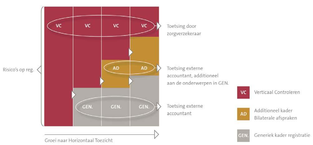 3.3 Beheersmaatregelen De inrichting van het controleproces is gebaseerd op de beheersing van specifieke risico s per zorgaandachtsgebied en op de beheersing van generieke,