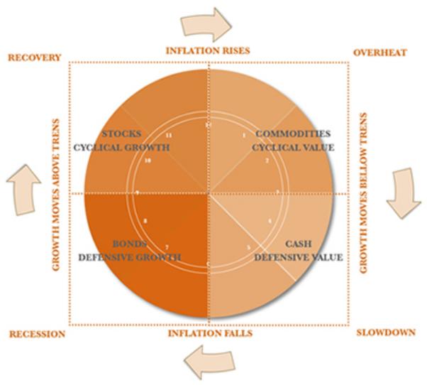 Waar in business-cycle?