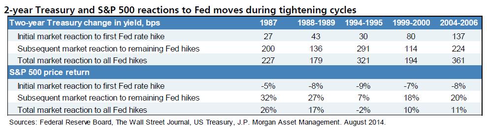 Monetair beleid Fed (1) Renteverhogingen