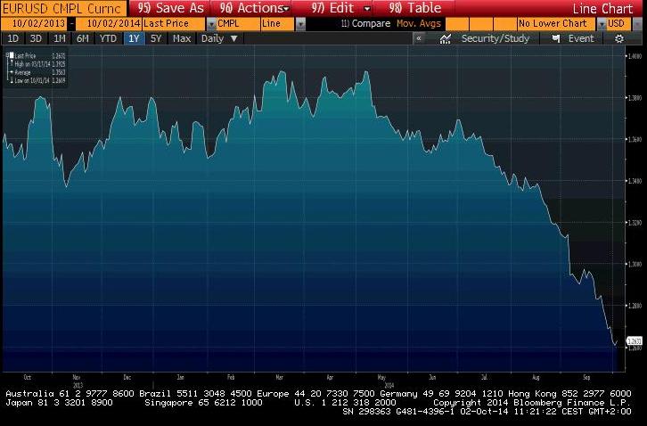 Monetair beleid Fed (2) EUR vs.