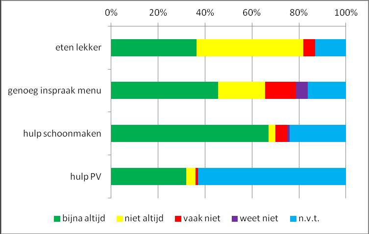 Hieronder worden de antwoorden bij de vragen over eten en hulp voor de groep intramurale cliënten grafisch weergegeven 1 : Figuur 4.