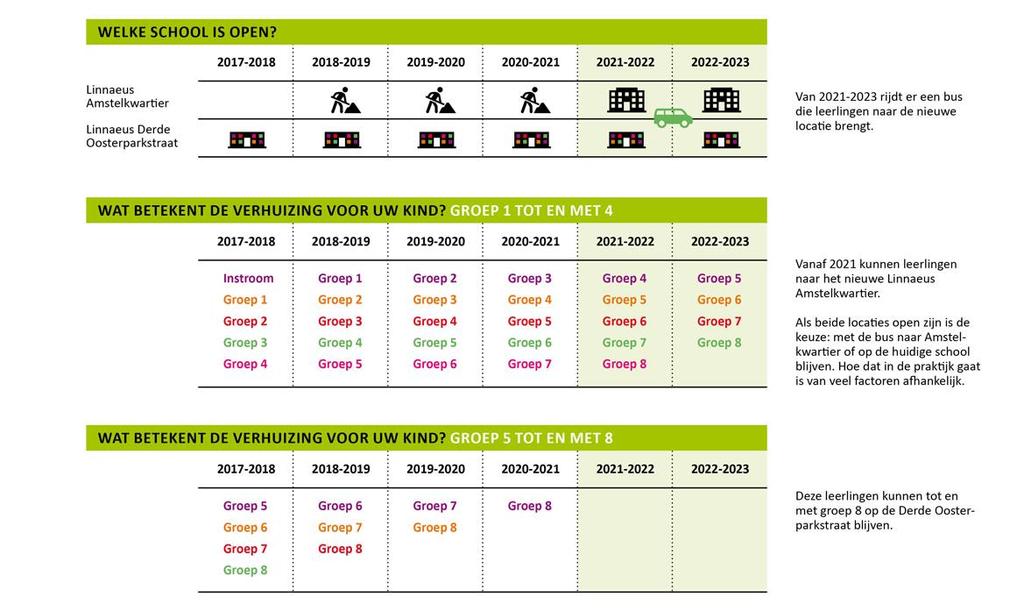 Dit tweede plaatje geldt voor kinderen die nu in groep 5-8 zitten. Voor de hele school ziet het er dan zo uit: Hoe informeren we u de komende maand?