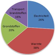 3 Warmtevraag 3.1 Energieverbruik De duurzame technieken uit dit oriëntatiedocument richten zich allemaal op het leveren van warmte.