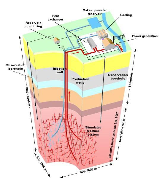 8 Ultradiepe Geothermie (UGT) 8.1 Wat is het en waar kan je het toepassen? Uit ultradiepe geothermische warmte kan elektriciteit geproduceerd worden.