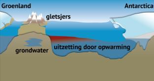 50 meter stijgen (Volkskrant) Debatten kenmerken zich door zeer uiteenlopende toekomstbeelden (CDA) Zeespiegelstijging in 2100 [centimeter] Je houdt je in de uitvoering vooral