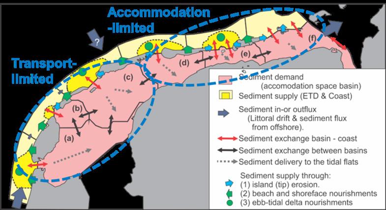 4.3 Waddenzee Vraag en aanbod van sediment De Waddenzee en de aangrenzende kustzone maken deel uit van een sedimentdelend systeem.