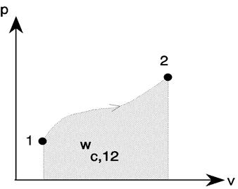 Figuur 2.11: -diagram, uitwendige arbeid 2.5 INWENDIGE ENERGIE: BESPREKING 2.5.1 IDEAAL GAS In het algemeen geldt oor om het een welke stof (waarbij slehts twee energieormen worden aangewend): U = f( T, V) (2.