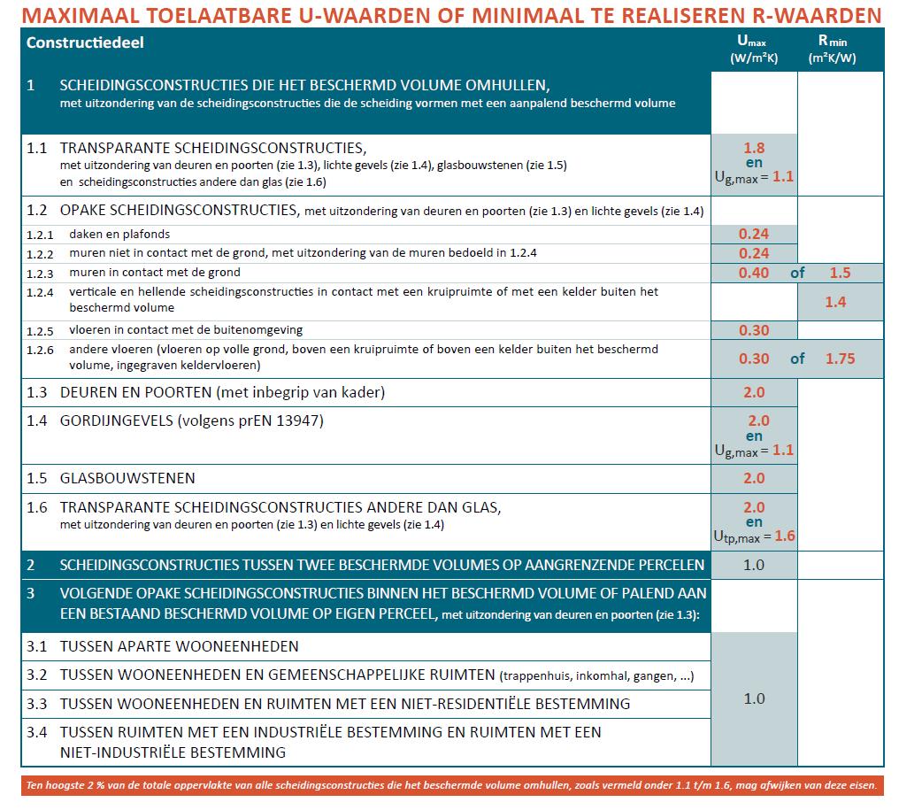 1.5 Maximale U-waarden en/of minimale R-waarden Onderstaande tabel geeft het overzicht van de EPB-eisen