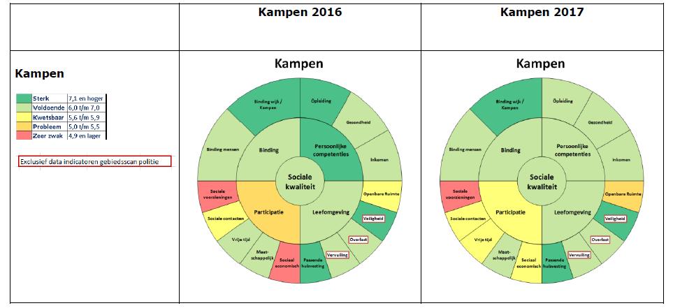 Conclusies en aanbevelingen Resultaten Sociale index Kampen In het onderstaande overzicht zijn de resultaten van de Sociale index Kampen 2016 en 2017 opgenomen.