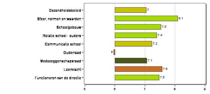 9. Benchmark 2 Onderstaande grafiek toont de score van uw school en uw positie in de benchmark.